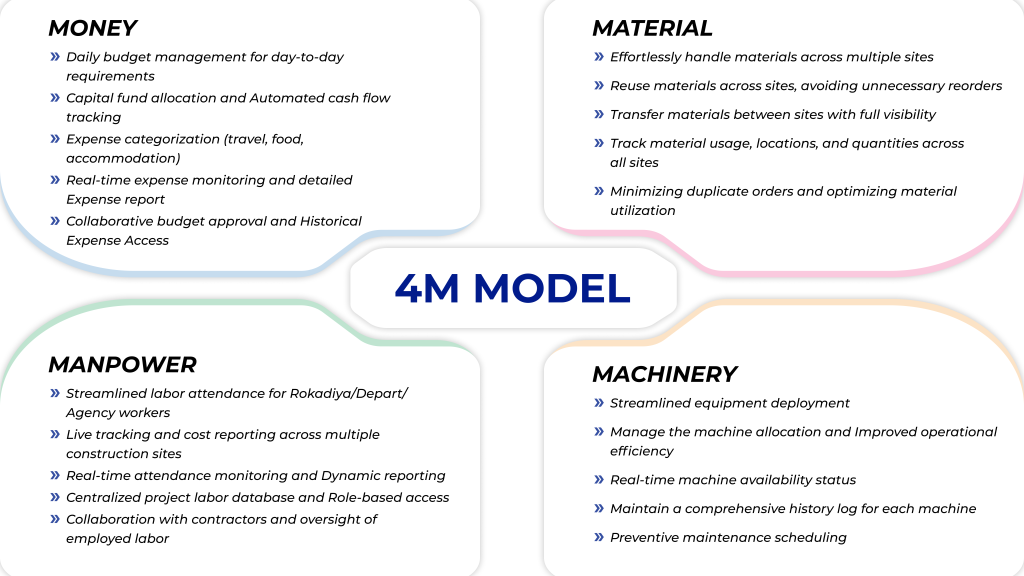 Visual diagram of the 4M Model—Money, Material, Manpower, and Machinery—in construction management
