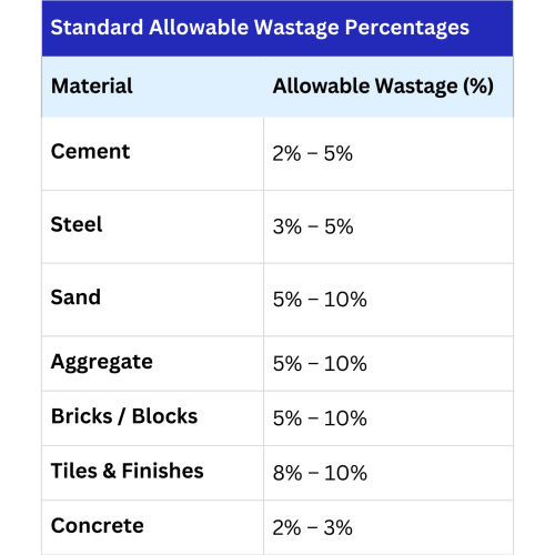 How Much Wastage Is Allowed in Construction?